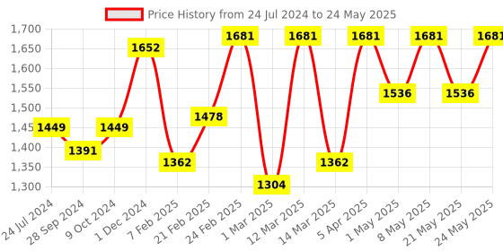 myntra.com Devansh Yellow Conical Cotton Shade Table Lamp with Wood Base devansh Price History Graph from 24 Jul 2024 to 24 May 2025