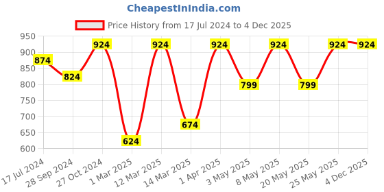 myntra.com Devansh Yellow Conical Cotton Wall Mounted Lamp with Black Base devansh Price History Graph from 17 Jul 2024 to 4 Dec 2025
