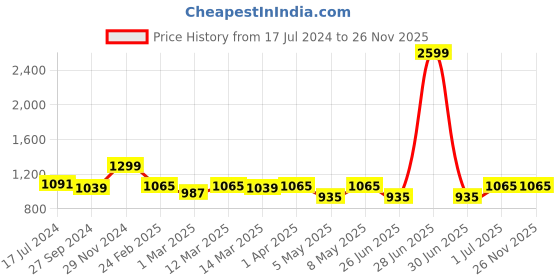 myntra.com Devansh Yellow Cotton Cylinder Table Lamps With Brown Round Wood Base devansh Price History Graph from 17 Jul 2024 to 24 Nov 2025
