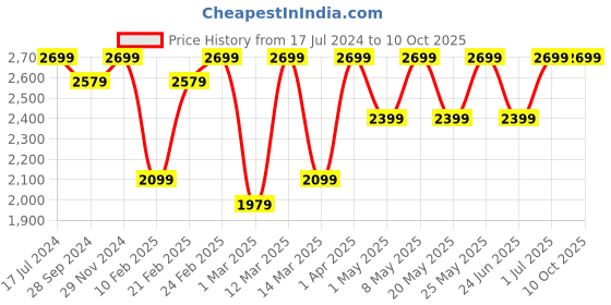 myntra.com Devansh Yellow Cotton Cylindrical Cluster Hanging Lamp devansh Price History Graph from 17 Jul 2024 to 9 Oct 2025