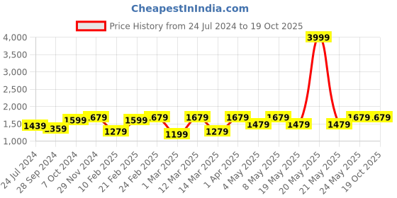 myntra.com Devansh Yellow Cotton Table lamp With Wood & Iron Base devansh Price History Graph from 24 Jul 2024 to 18 Oct 2025