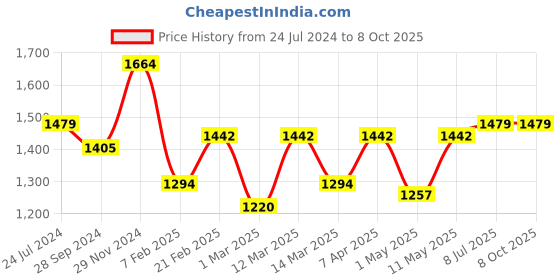 myntra.com Devansh Yellow Cotton Table Lamp with Wooden Base devansh Price History Graph from 24 Jul 2024 to 7 Oct 2025