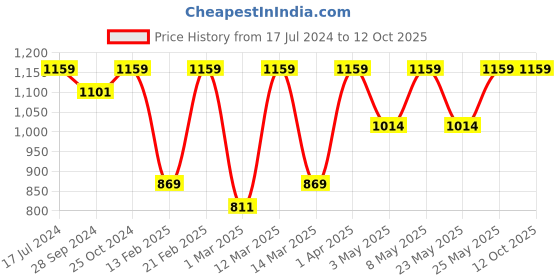 myntra.com Devansh Yellow Cotton Wall Mounted Lamp With Steel Base devansh Price History Graph from 17 Jul 2024 to 12 Oct 2025