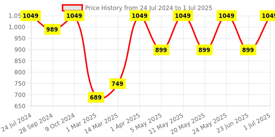 myntra.com Devansh Yellow Cuboid Table Lamp With Brown Wood Square Base devansh Price History Graph from 24 Jul 2024 to 1 Jul 2025