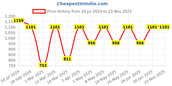 myntra.com Devansh Yellow Cylindrical Cotton Shade Table Lamp devansh Price History Graph from 24 Jul 2024 to 23 Nov 2025