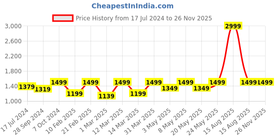 myntra.com Devansh Yellow Dual Wall Lamps devansh Price History Graph from 17 Jul 2024 to 25 Nov 2025