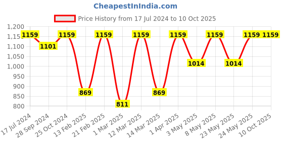 myntra.com Devansh Yellow Fabric Cotton Wall Lamp With Steel Base devansh Price History Graph from 17 Jul 2024 to 9 Oct 2025