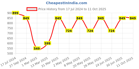 myntra.com Devansh Yellow Floral Printed Adjustable Cord Frustum Shape cotton Shade Hanging Lamp devansh Price History Graph from 17 Jul 2024 to 11 Oct 2025