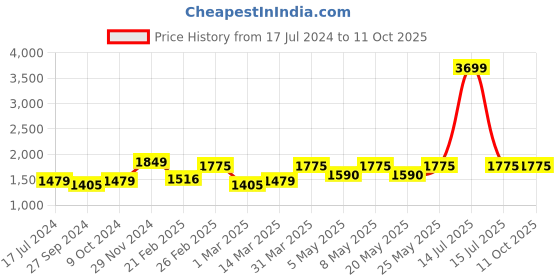 myntra.com Devansh Yellow Frustum Wooden Base Table Lamp devansh Price History Graph from 17 Jul 2024 to 11 Oct 2025