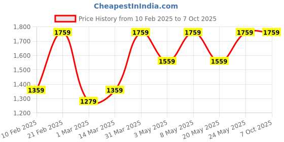 myntra.com Devansh Yellow Glass Traditional Abstract Shaped Table Lamp devansh Price History Graph from 10 Feb 2025 to 7 Oct 2025