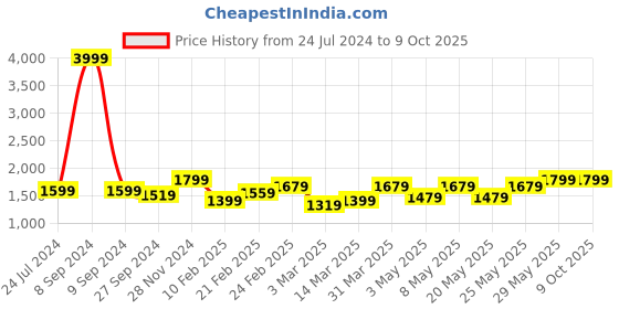 myntra.com Devansh Yellow Glass Traditional Frusturical Shaped Table Lamp devansh Price History Graph from 24 Jul 2024 to 8 Oct 2025