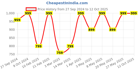myntra.com Devansh Yellow Iron Contemporary Table Lamp devansh Price History Graph from 27 Sep 2024 to 12 Oct 2025