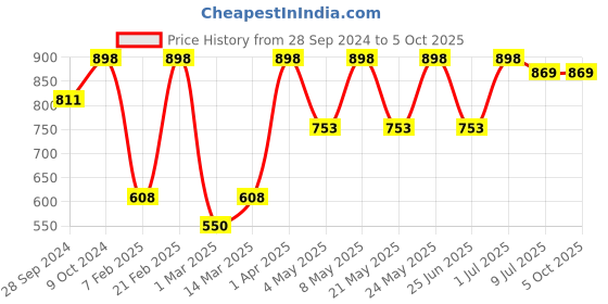 myntra.com Devansh Yellow Iron Table Lamp with Jute Shade devansh Price History Graph from 28 Sep 2024 to 5 Oct 2025