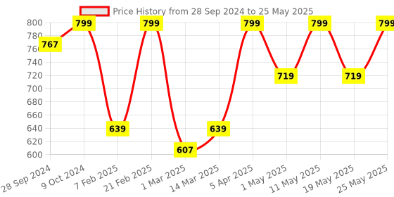 myntra.com Devansh Yellow Jute Table lamp with Iron Base devansh Price History Graph from 28 Sep 2024 to 25 May 2025