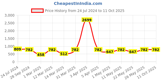 myntra.com Devansh Yellow Jute Table lamp with Wood Brown Base devansh Price History Graph from 24 Jul 2024 to 11 Oct 2025