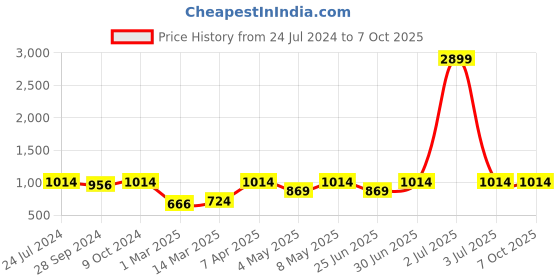 myntra.com Devansh Yellow Jute Table Lamp with Wood Natural Base devansh Price History Graph from 24 Jul 2024 to 6 Oct 2025