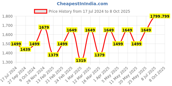 myntra.com Devansh Yellow Metal Table Lamp With Cotton Shade devansh Price History Graph from 17 Jul 2024 to 8 Oct 2025
