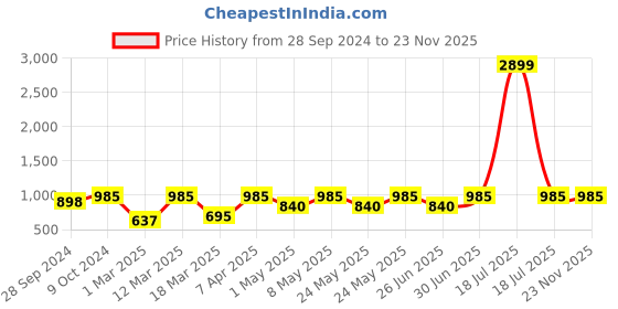 myntra.com Devansh Yellow Metal Table Lamp with Cotton Shade devansh Price History Graph from 28 Sep 2024 to 22 Nov 2025