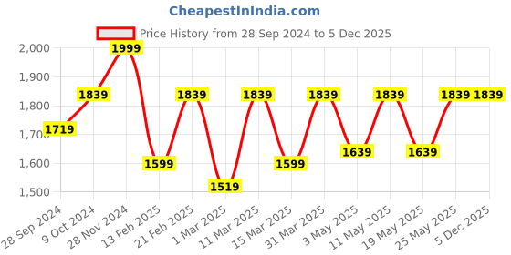 myntra.com Devansh Yellow Metal Traditional Frustum Shaped Wall Lamp devansh Price History Graph from 28 Sep 2024 to 5 Dec 2025