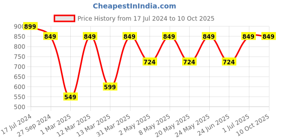 myntra.com Devansh Yellow Solid Ceiling Lamp devansh Price History Graph from 17 Jul 2024 to 8 Oct 2025