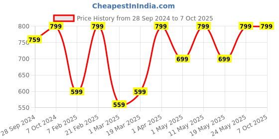 myntra.com Devansh Yellow Solid Contemporary Column Table Lamp devansh Price History Graph from 28 Sep 2024 to 6 Oct 2025