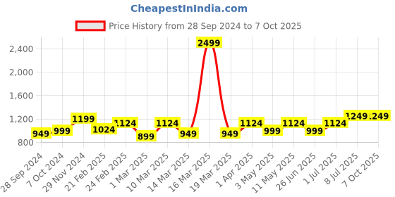 myntra.com Devansh Yellow Solid Contemporary Table Lamp devansh Price History Graph from 28 Sep 2024 to 7 Oct 2025