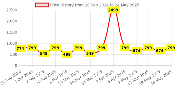 myntra.com Devansh Yellow Solid Contemporary Table Lamp with Shade devansh Price History Graph from 28 Sep 2024 to 24 May 2025