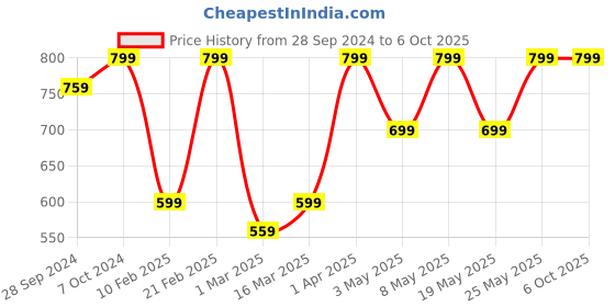 myntra.com Devansh Yellow Solid Cylindrical Table Lamp devansh Price History Graph from 28 Sep 2024 to 6 Oct 2025