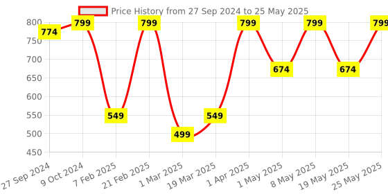 myntra.com Devansh Yellow Solid Drum Designer Shade Column Table Lamp with Wood Base devansh Price History Graph from 27 Sep 2024 to 25 May 2025