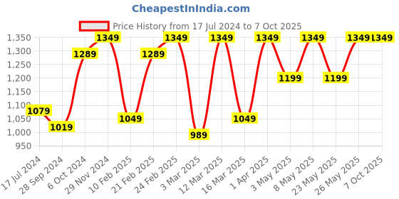 myntra.com Devansh Yellow Solid Jute Table Lamp With Shade devansh Price History Graph from 17 Jul 2024 to 6 Oct 2025