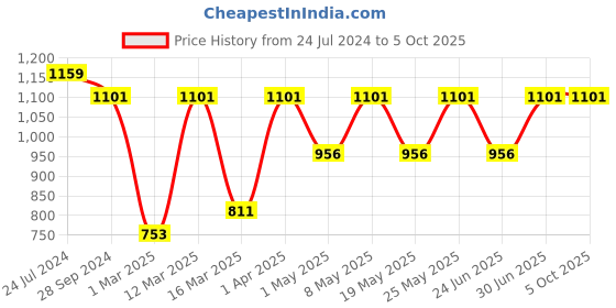 myntra.com Devansh Yellow Solid Rectangular Cotton Shade Table Lamp devansh Price History Graph from 24 Jul 2024 to 5 Oct 2025