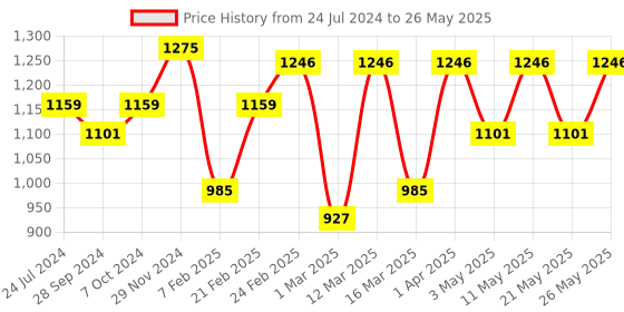 myntra.com Devansh Yellow Square Cotton Shade Table Lamp with Iron Base devansh Price History Graph from 24 Jul 2024 to 26 May 2025