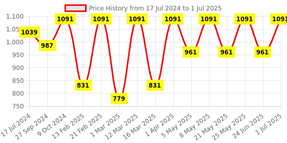 myntra.com Devansh Yellow Steel Table Lamp With Cotton Shade devansh Price History Graph from 17 Jul 2024 to 1 Jul 2025
