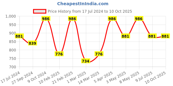 myntra.com Devansh Yellow Steel Table Lamp With Cotton Shade devansh Price History Graph from 17 Jul 2024 to 10 Oct 2025
