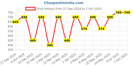 myntra.com Devansh Yellow Textured Ceiling Lamp devansh Price History Graph from 27 Sep 2024 to 7 Oct 2025