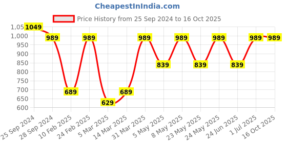 myntra.com Devansh Yellow Textured Contemporary Cylindrical Shaped Wooden Table Lamp devansh Price History Graph from 25 Sep 2024 to 15 Oct 2025