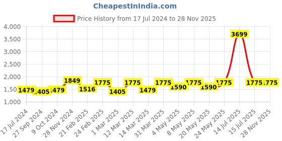 myntra.com Devansh Yellow Textured Cylinder Wooden Contemporary Table Lamp devansh Price History Graph from 17 Jul 2024 to 28 Nov 2025