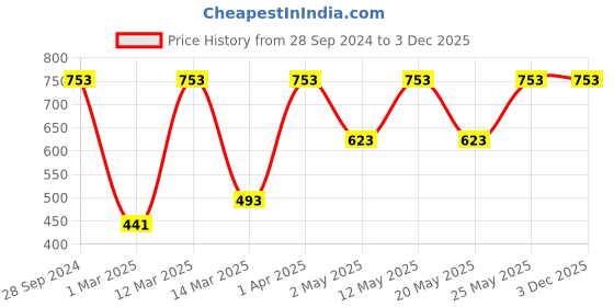 myntra.com Devansh Yellow Textured Glass Wall Lamp devansh Price History Graph from 28 Sep 2024 to 1 Dec 2025
