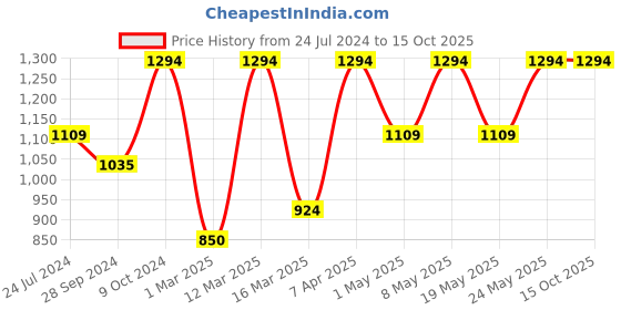 myntra.com Devansh Yellow Textured Iron Table Lamps With Cotton Shade devansh Price History Graph from 24 Jul 2024 to 14 Oct 2025