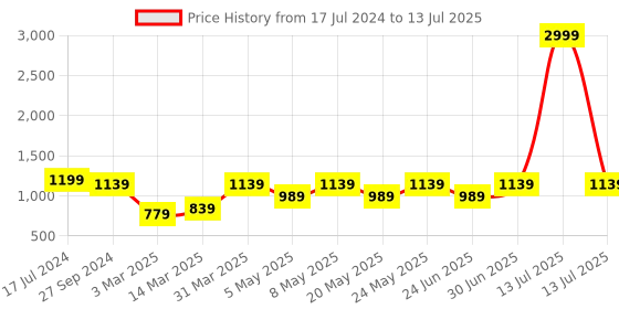 myntra.com Devansh Yellow Textured Square Wooden Table Lamp devansh Price History Graph from 17 Jul 2024 to 13 Jul 2025