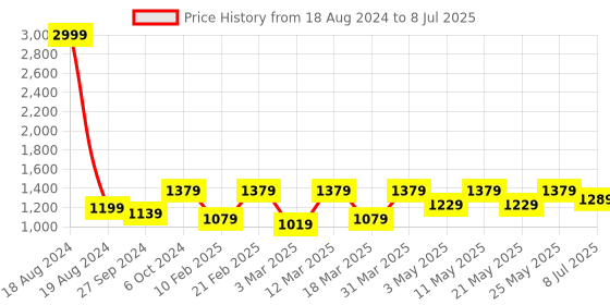 myntra.com Devansh Yellow Textured Wooden Cylindrical Shaped Table Lamp devansh Price History Graph from 18 Aug 2024 to 8 Jul 2025