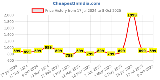 myntra.com Devansh Yellow Textured Wooden Table Lamp devansh Price History Graph from 17 Jul 2024 to 8 Oct 2025