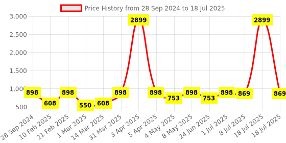 myntra.com Devansh Yellow Traditional Table Lamp With Jute Shade devansh Price History Graph from 28 Sep 2024 to 18 Jul 2025