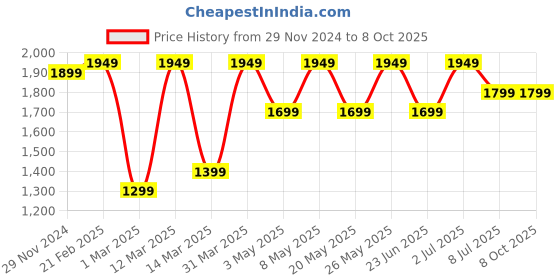 myntra.com Devansh Yellow Wood Frusturical Shaped Table Lamp devansh Price History Graph from 29 Nov 2024 to 7 Oct 2025