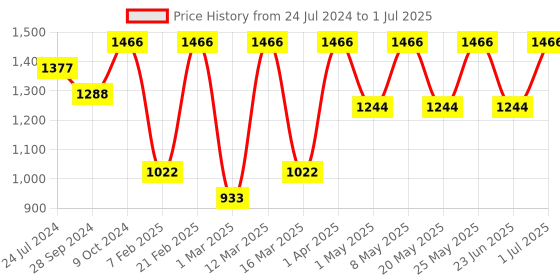 myntra.com Devansh Yellow Wood Table Lamp with Cotton Shade devansh Price History Graph from 24 Jul 2024 to 1 Jul 2025