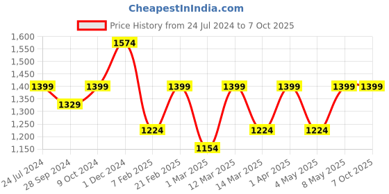 myntra.com Devansh Yellow Wood Table Lamp with Jute Shade devansh Price History Graph from 24 Jul 2024 to 7 Oct 2025