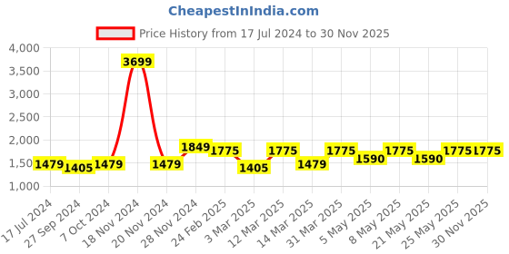 myntra.com Devansh Yellow Wooden & Cotton Cylinder Contemporary Table Lamp devansh Price History Graph from 17 Jul 2024 to 29 Nov 2025