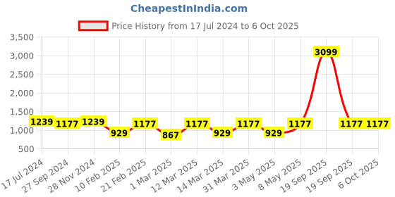 myntra.com Devansh Yellow Wooden Contemporary Triangle Shaped Table Lamp devansh Price History Graph from 17 Jul 2024 to 6 Oct 2025