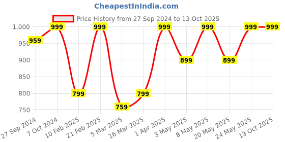 myntra.com Devansh Yellow Wooden Frustum Table Lamp devansh Price History Graph from 27 Sep 2024 to 13 Oct 2025