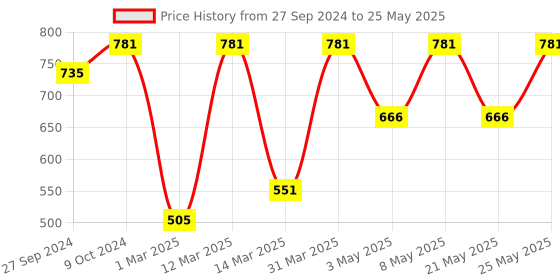 myntra.com Devansh Yellow Wooden Traditional Abstract Shaped Table Lamp devansh Price History Graph from 27 Sep 2024 to 25 May 2025